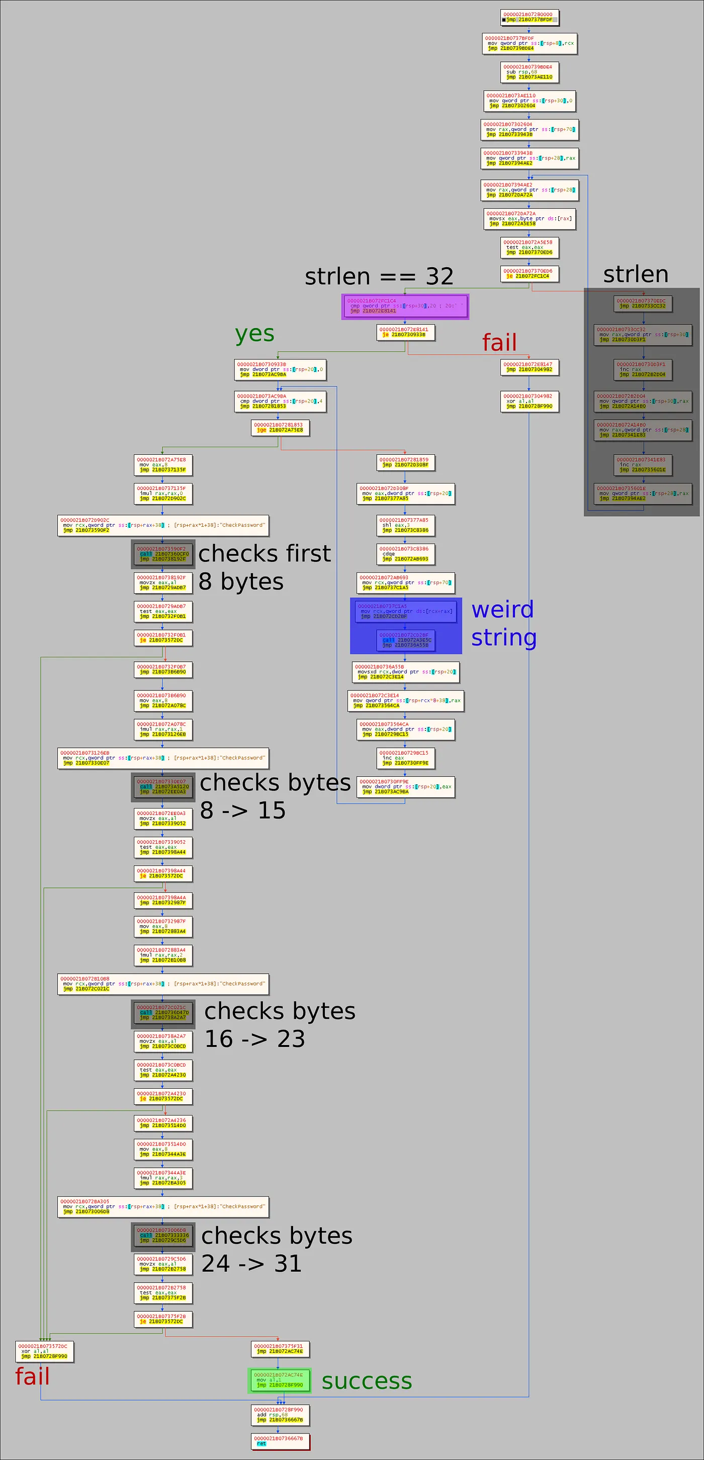 CHECK function graph diagram