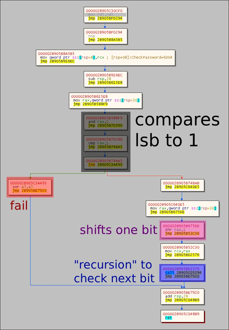 graph view of validation function